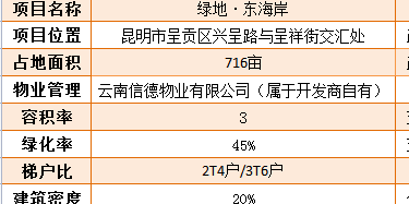 昆明绿地 东海岸项目综合分析(楼盘解析)_公园_湿地_全球