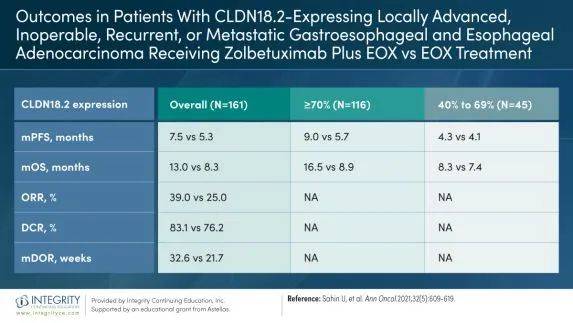 一线佐妥昔单抗联合CAPOX方案延长了CLDN18.2阳性胃癌或GEJ癌患者的生存 