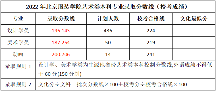 北京服装学校_北京服装学校都有什么专业_北京服装专业学校排名