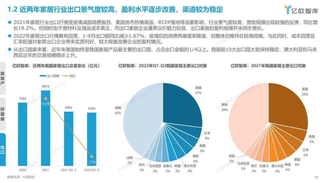 2022年中国度居行业年度察看陈述（附下载）