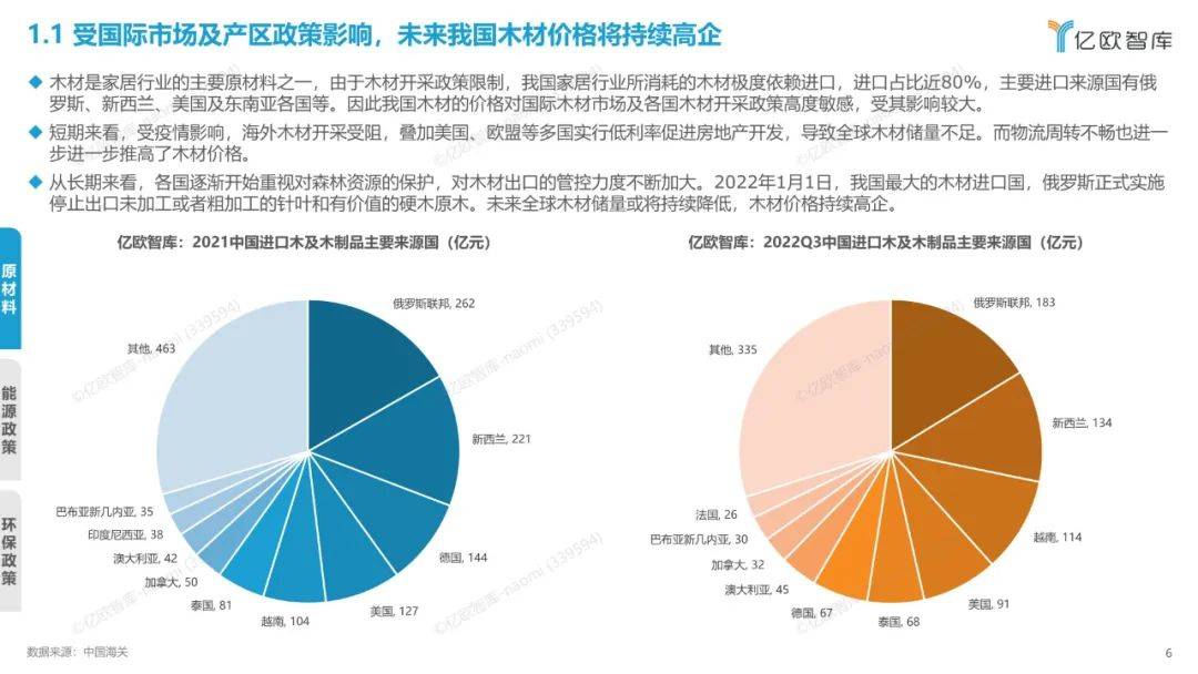 2022年中国度居行业年度察看陈述（附下载）