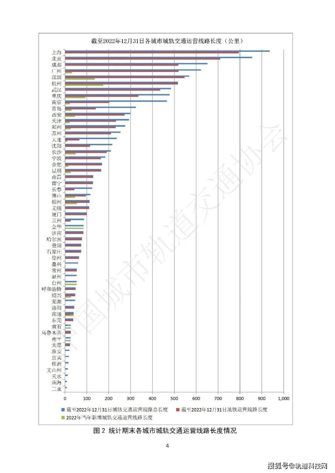 2022城轨快报丨55城，新增1085.17公里！