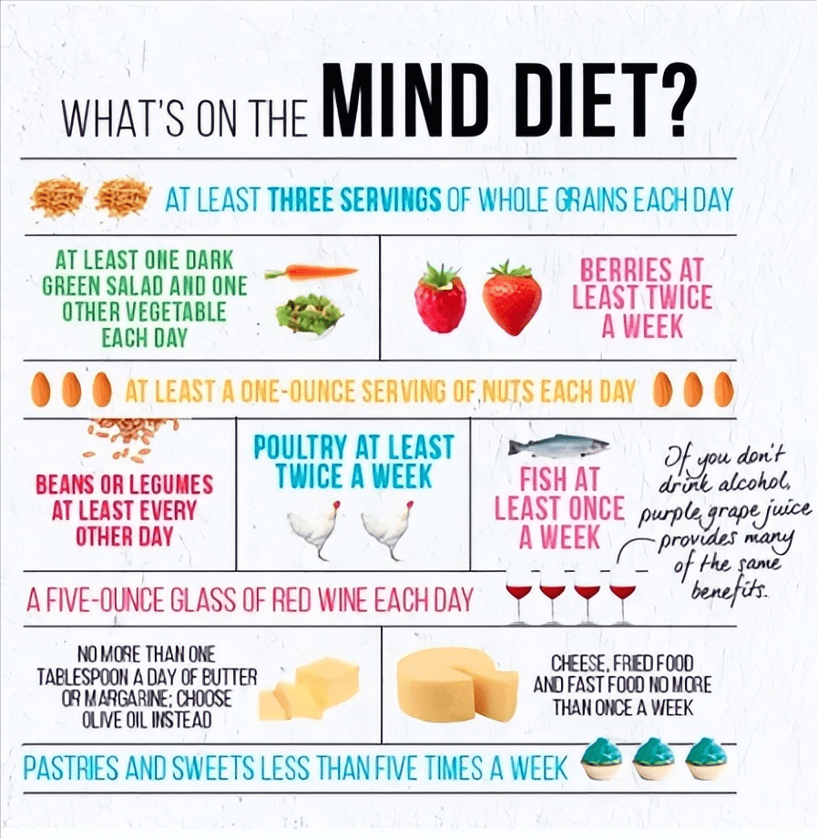 国外流行mind健脑饮食,脑子退化了,脑子不好用了,快来看看_研究_大脑