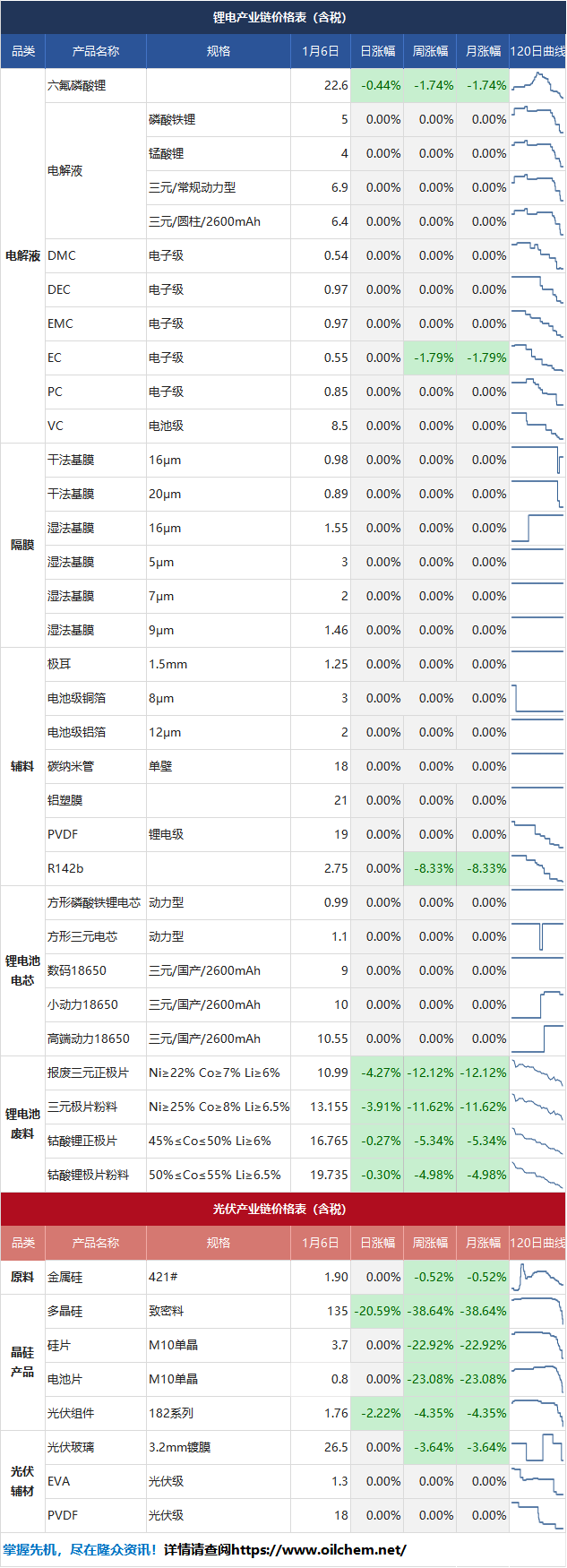 新能源 | 2023年1月6日价格日报