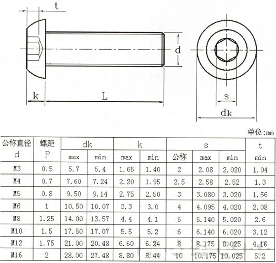 内六角平圆头螺钉规格整理