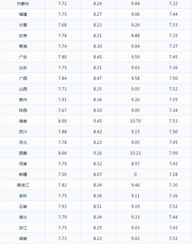 今日油价|1月7日最新油价(92,95汽油，柴油价格)