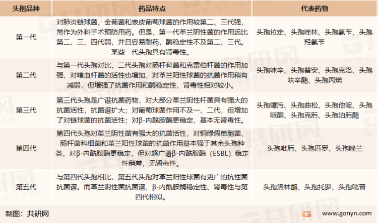 三个图表了解头孢类药物行业2022年最新动向分析_产品_市场_规模