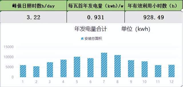 小东西|屋顶散布式光伏发电各参数(主动）计算软件