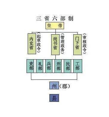 楊堅的這一套制度就是被唐朝繼承發揚的三省六部制.