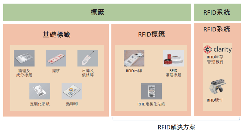全球第二大RFID标签供应商「SML」递表港交所，服务全球RBO_公司_年复合增长率_产品