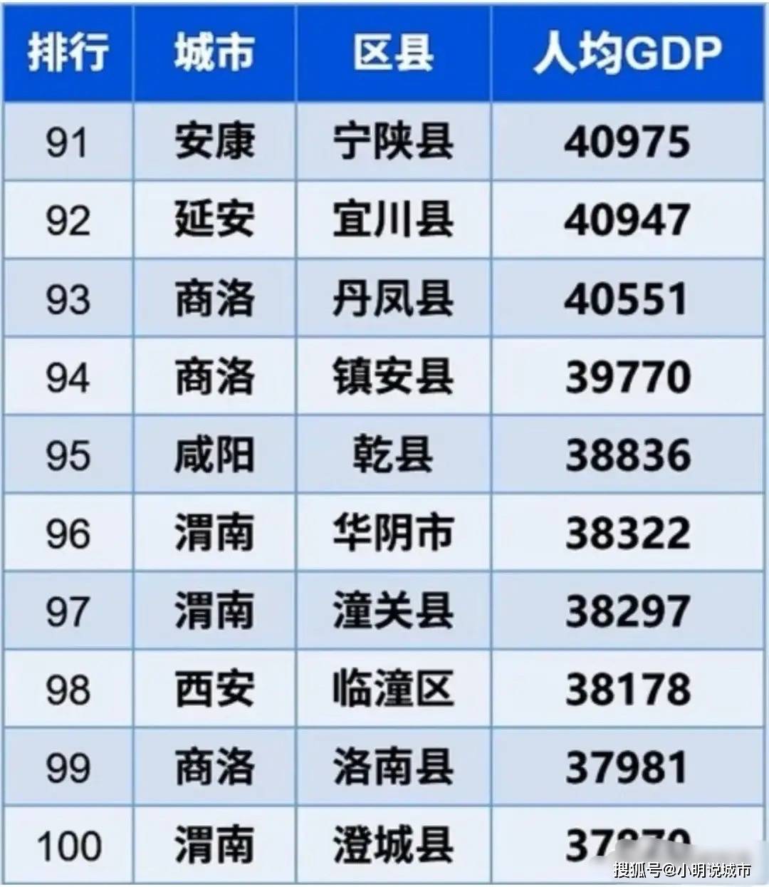 陕西人均GDP最低的18个县区，渭南数量最多，咸阳两西县入选_搜狐网