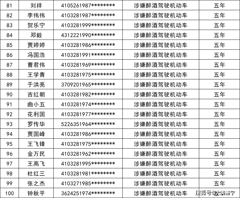 洛宁交警实名曝光2022年撤消驾驶证人员名单！