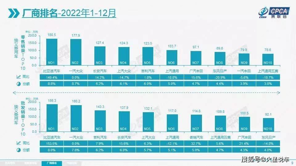 2022年最好卖的“十大”车企，比亚迪成“一哥”，五菱排第十_手机搜狐网