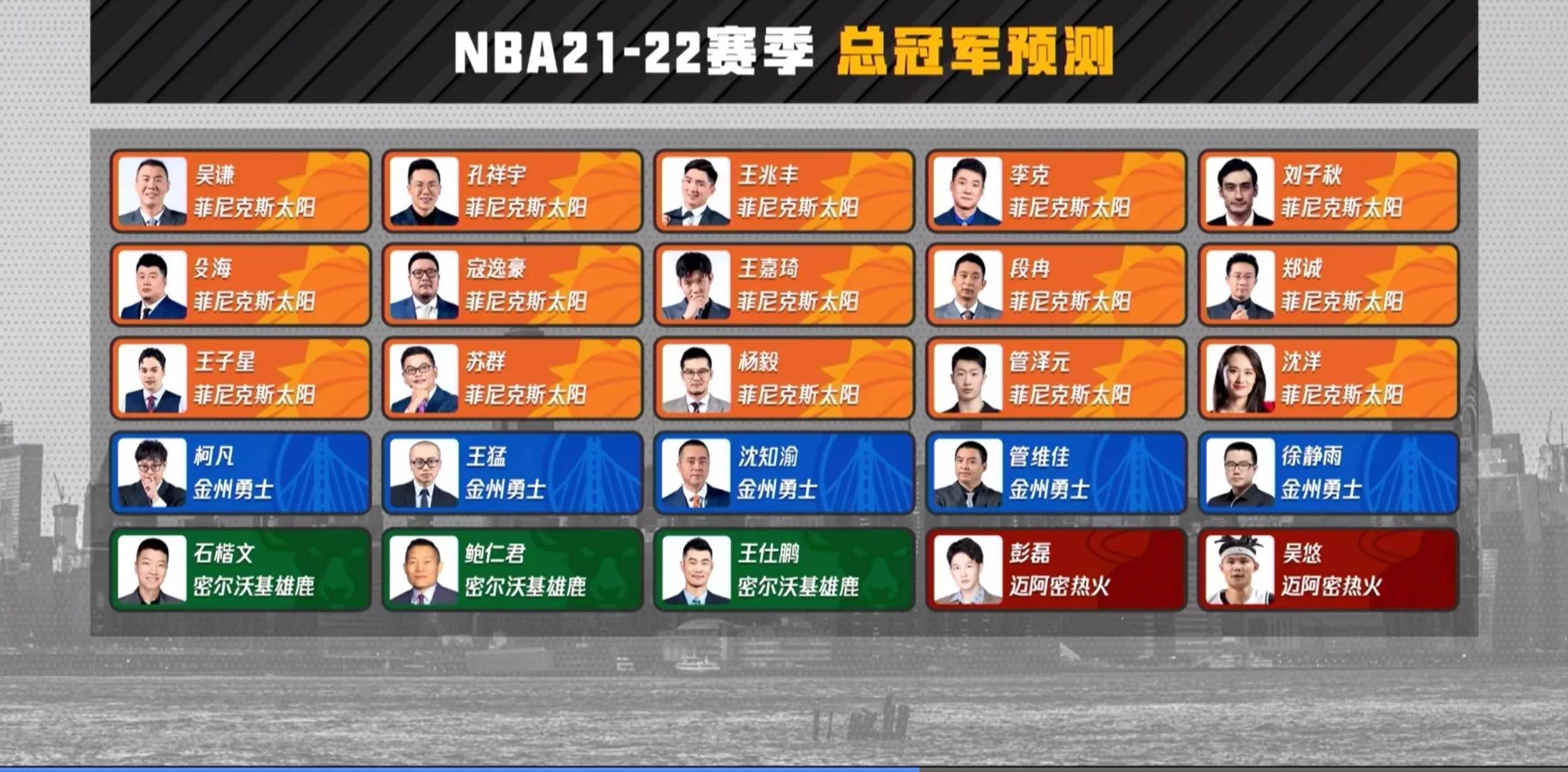 25位解说预测21-22赛季nba总冠军:15人选择同一队,没有76人篮网_防守
