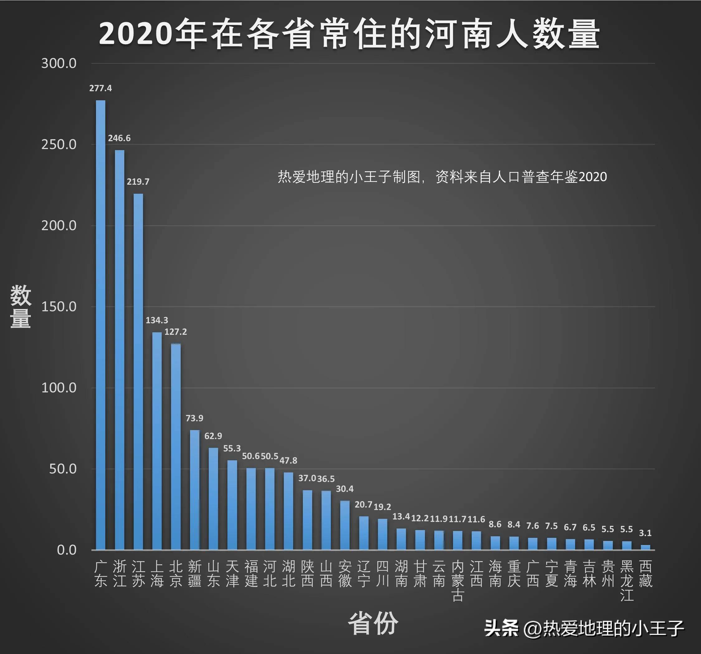 河南人跨省打工目的省份排名_广东省_区域_外省
