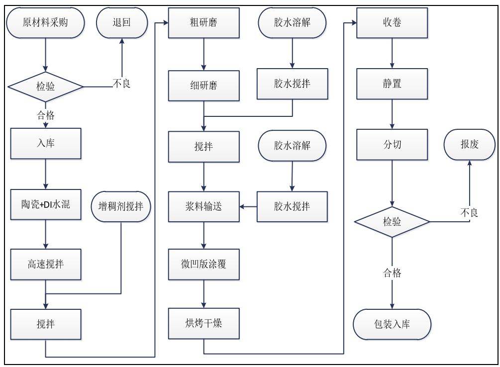 溼法工藝流程溼法隔膜的厚度更薄,微孔均勻,孔隙率高,能夠提高電池的