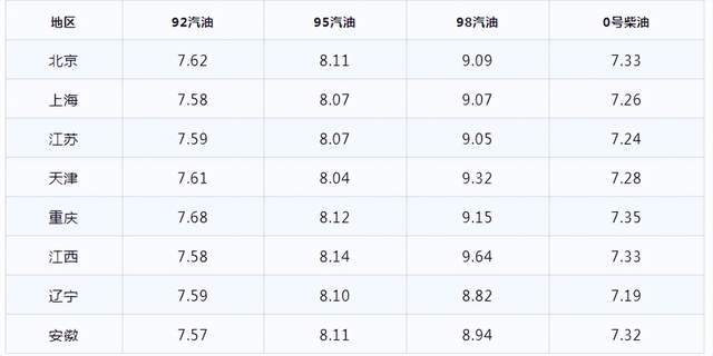 今日油价|1月20日最新油价(92,95号汽油价格，柴油价