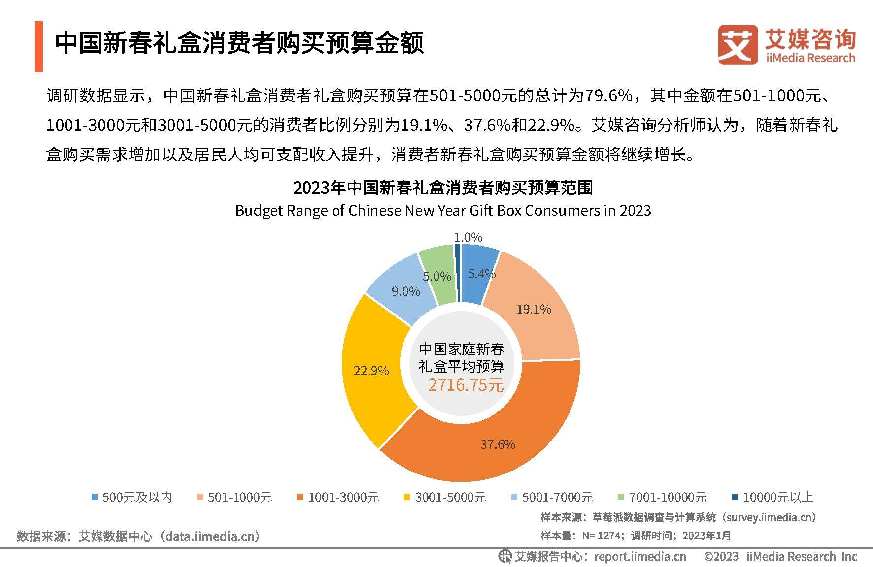 2023年中国新春礼盒消费者行为洞察报告（附下载）插图14