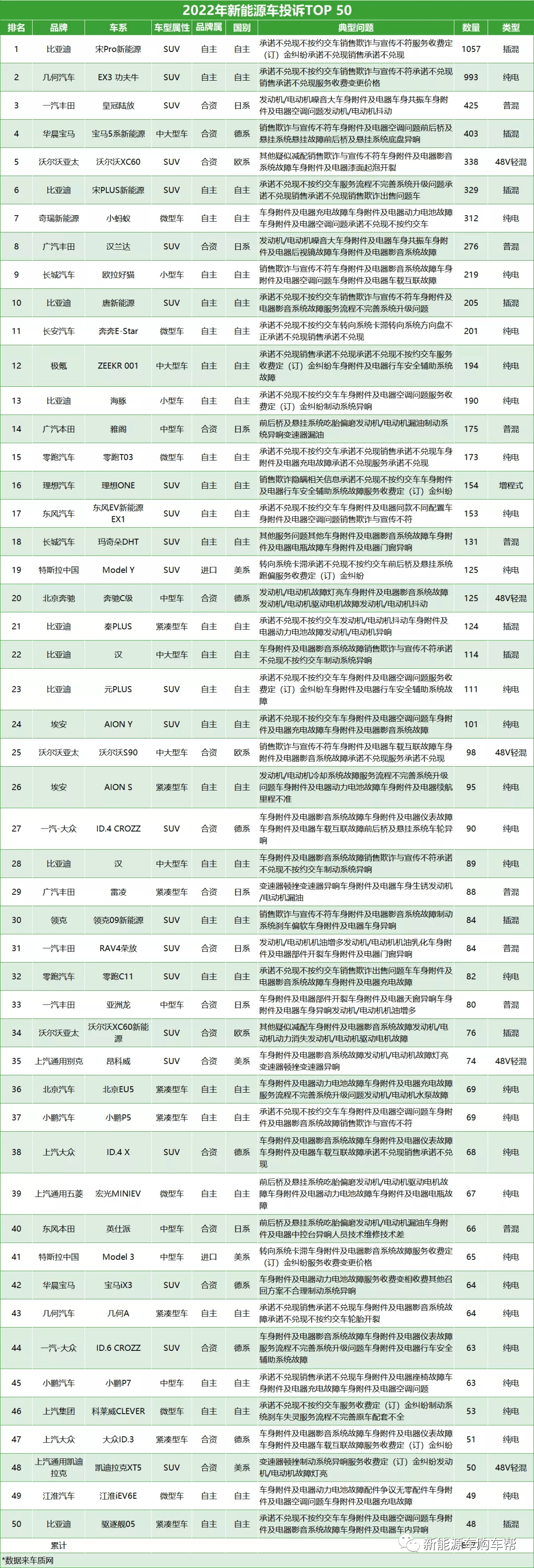 2022年新能源车赞扬TOP50