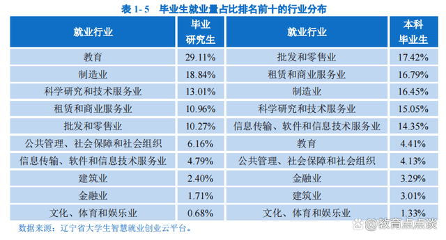 大连外国语大学2022届本科毕业生超5成留辽就业,研究2