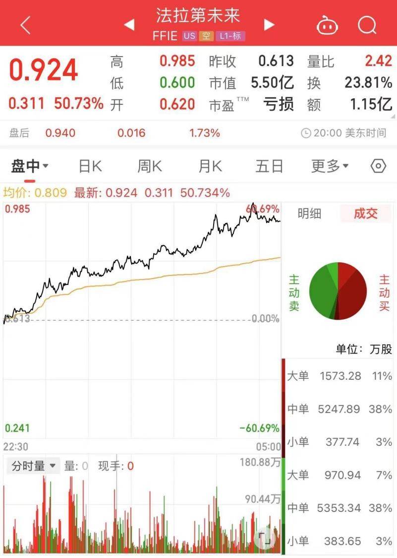 FFIE暴涨50%开年涨幅240%，合伙人重掌董事会+中国落地获资本信心_搜狐网
