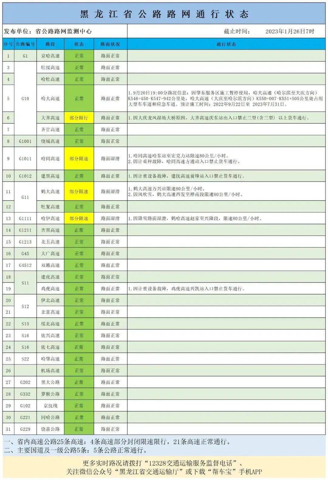 黑龙江高速公路最新路况