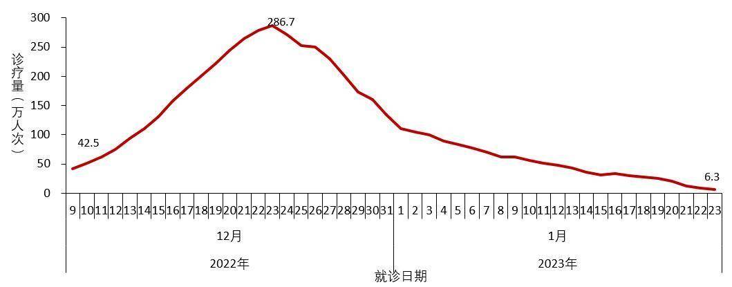 专家预估的春节疫情小高峰没来,病毒似乎消失了,钟南山判断很对