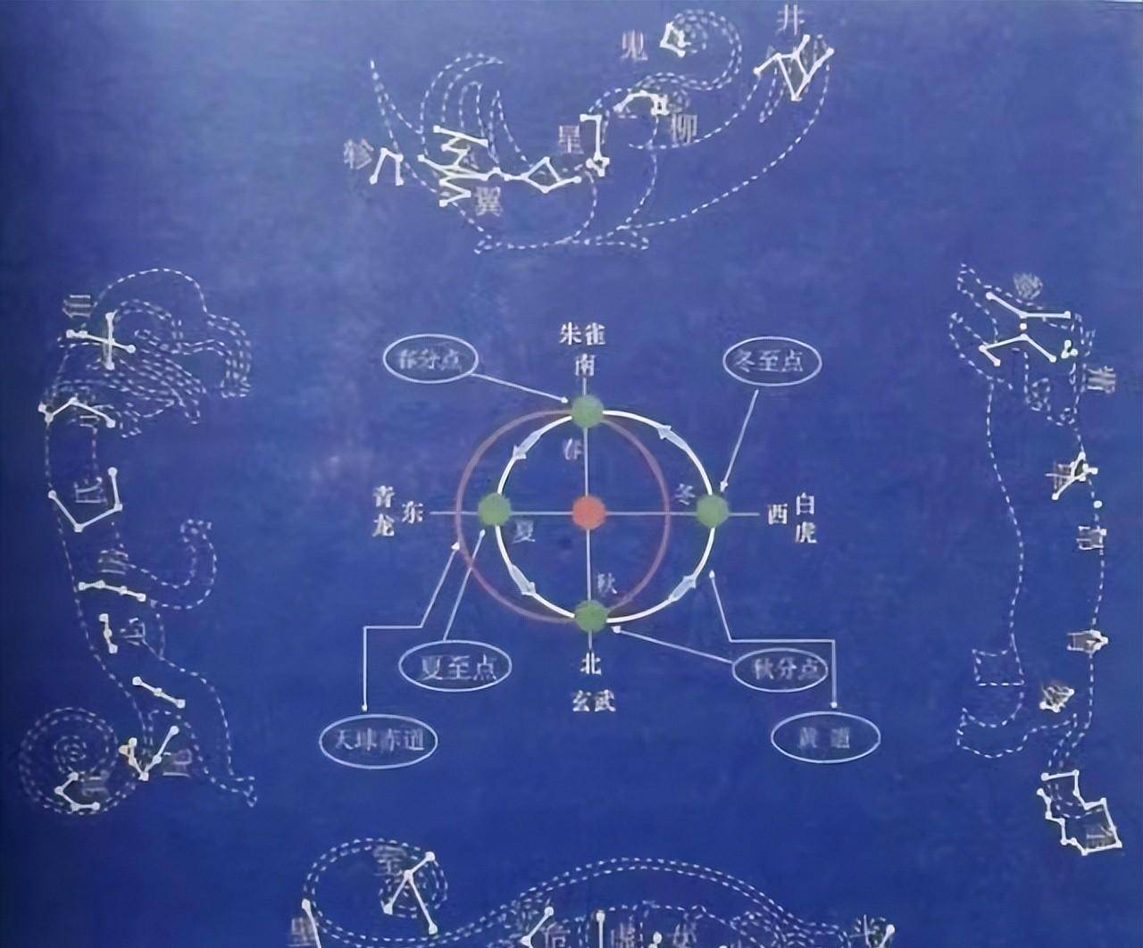 中国先民只是通过"二十八宿"观测日月星辰吗?还不是.