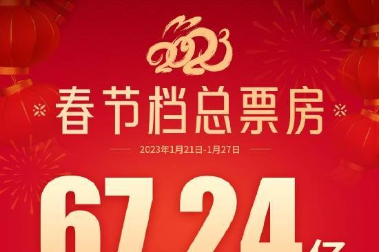 “档期”2023年春节档期总票房67.24亿位列中国影史第二