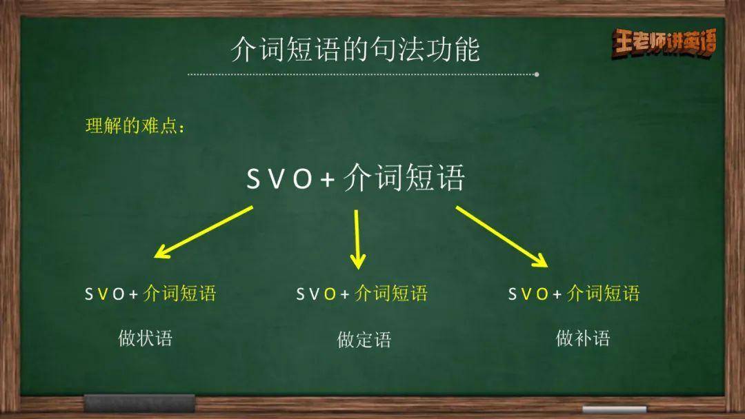 详细讲解介词短语的句法功能-做状语、表语、定语、补语_The_句子_in