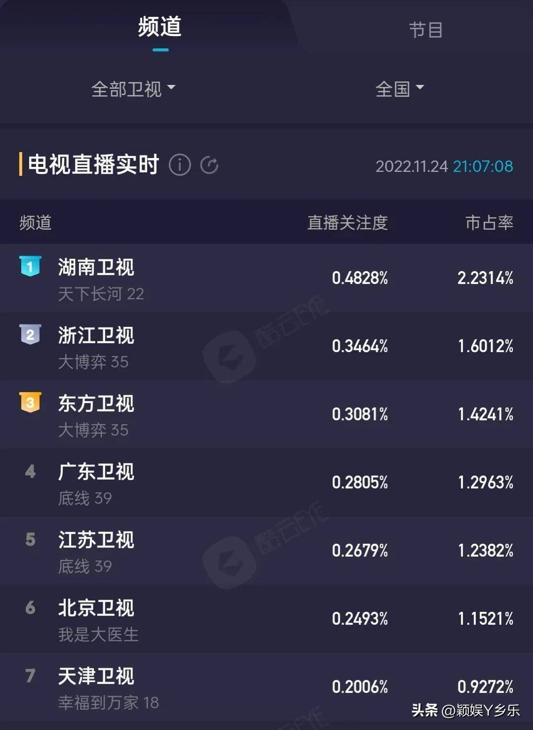 赵丽颖剧真耐看,天津卫视11月24日在华北地区收视率