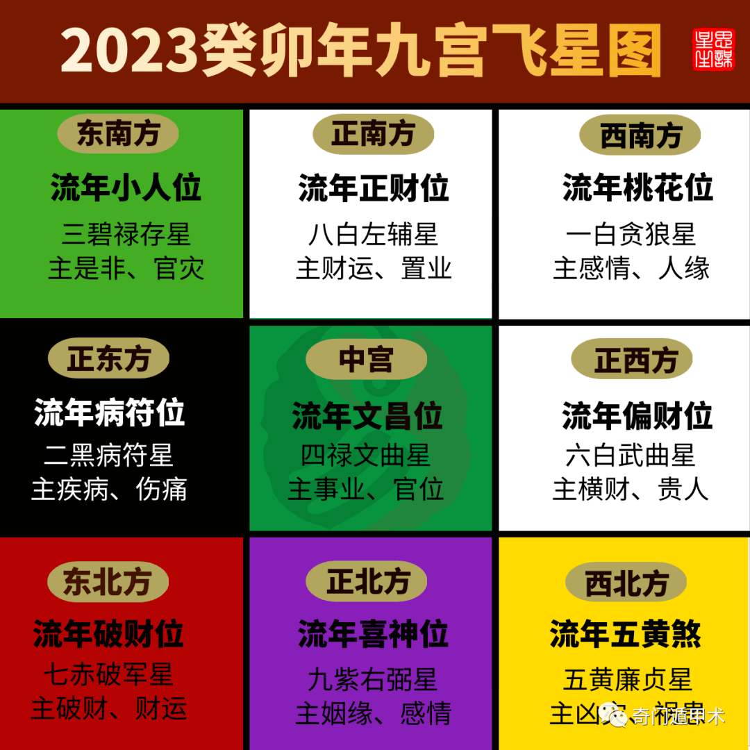 2023年癸卯年八门配灶吉凶判断:戊子杀_南开_流年_西北