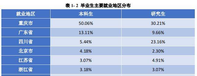 四川外国语大学2023届本科毕业生3505人，五成留渝就业呈下降趋势