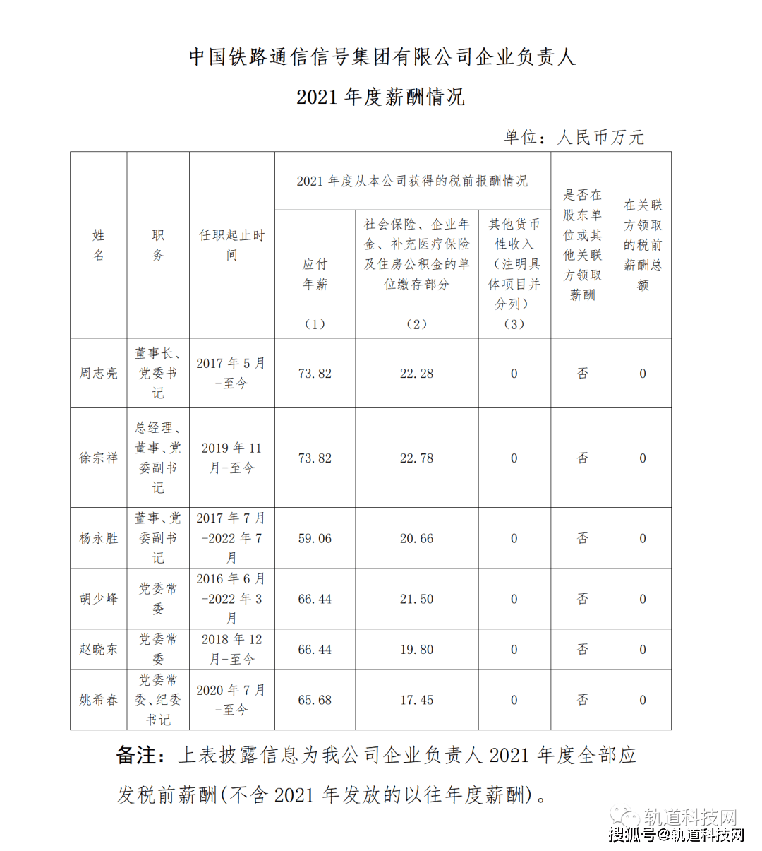 年薪过百万铁路相关企业负责人薪酬一览!