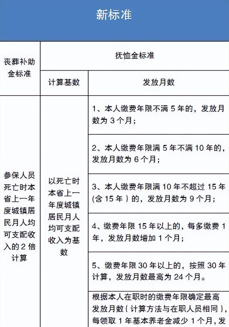 喪葬費和撫卹金如何領取?參保人員去世,喪葬費和撫卹金去哪裡領取?