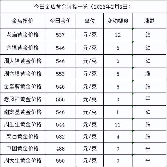 原创
            金价大跌！2023年2月3日各大金店黄金价格多少钱一克？（2021.3.3金价）