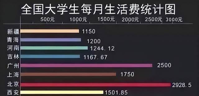 二,大学生花钱要谨慎对于现在的大学生来说,因为还在学校就读,并没有