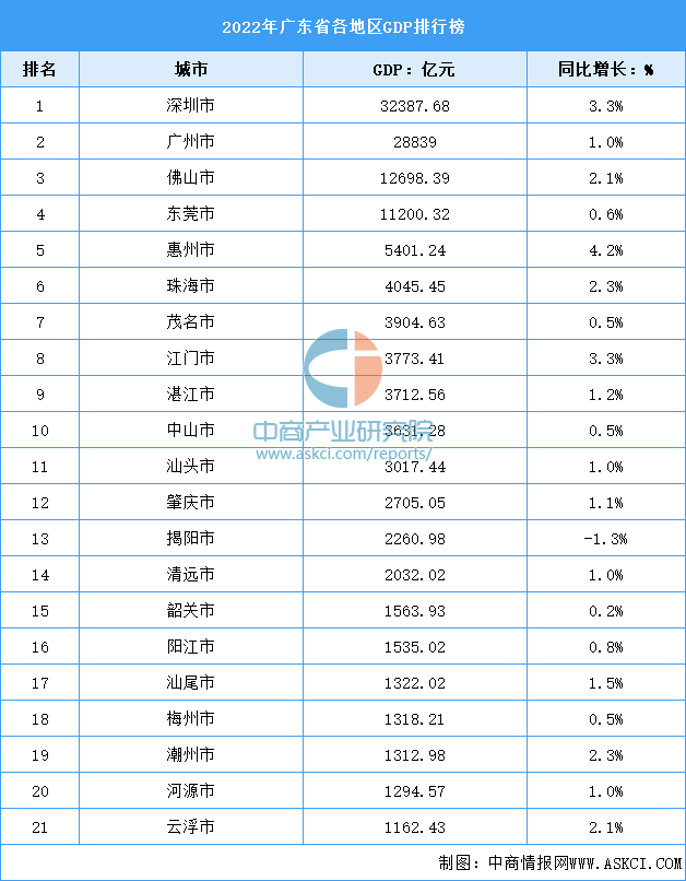 2022年广东省各地域GDP排行榜：深圳广州领跑全省（图）