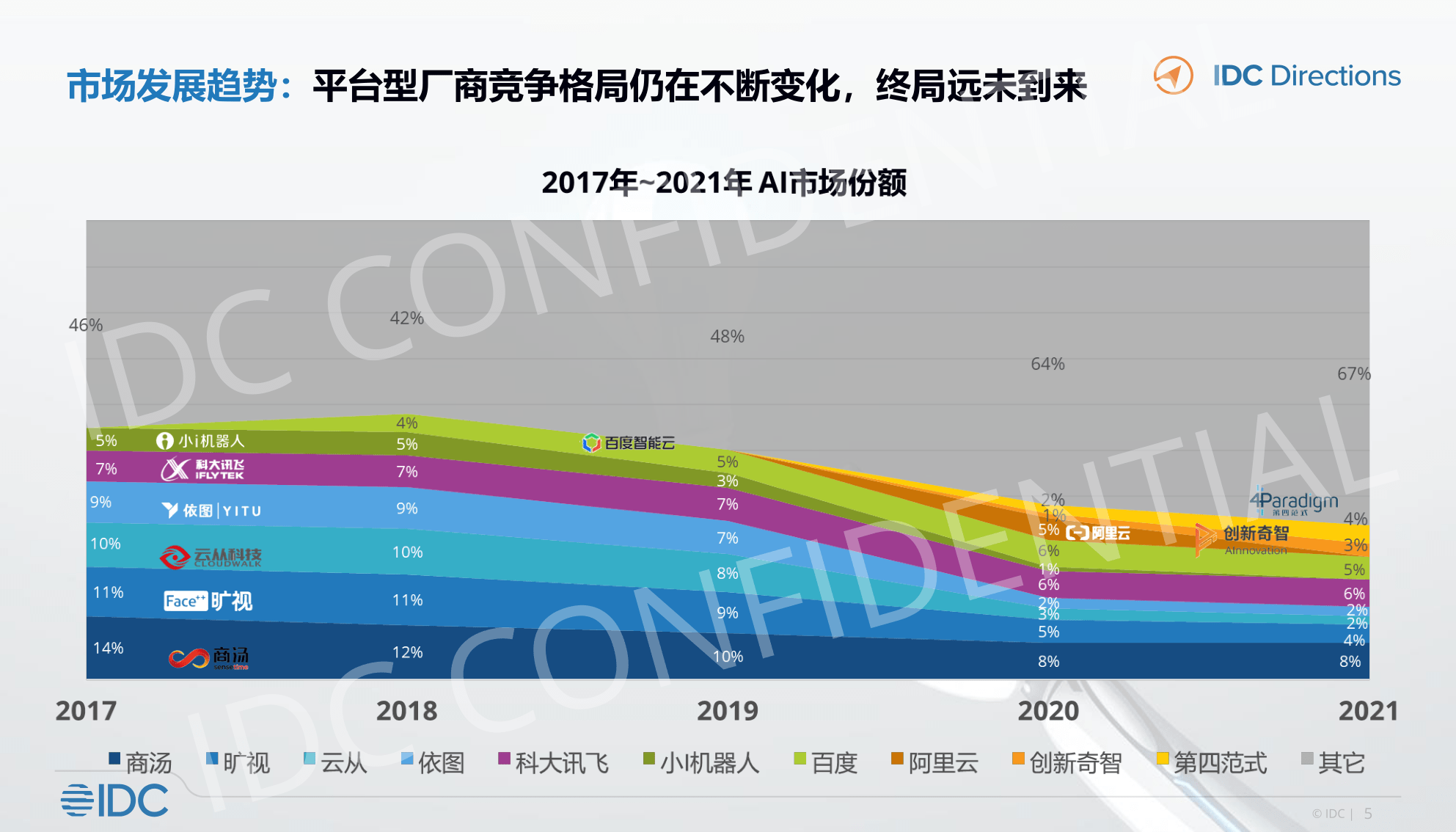 人工智能与大数据市场趋向(附下载)