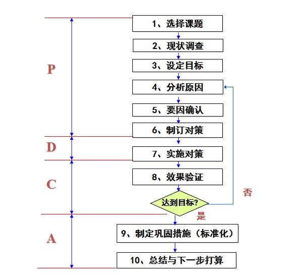 【质量管理】品管圈（QCC）怎么做？10大步骤举例说明_分析_原因_问题