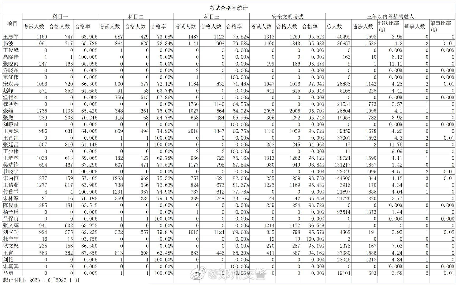 筹算考驾照？先看郑州市驾校培训合格率，官方的