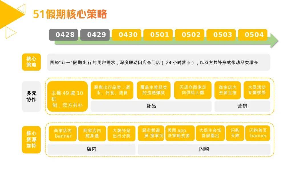 美团闪购月度营销计划（附下载）