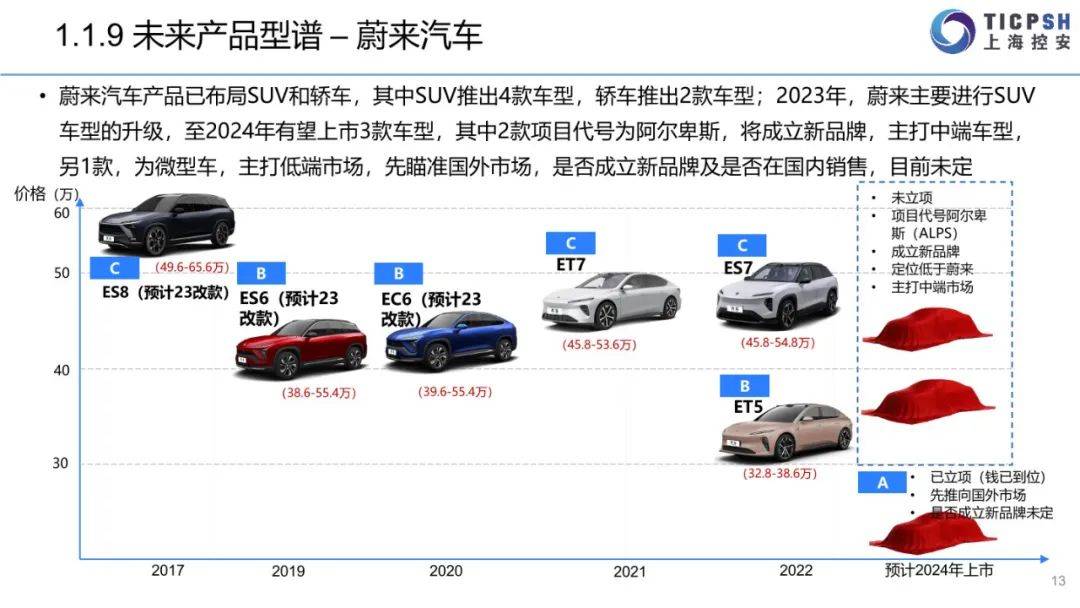 2022年造车新权力年报（蔚来汽车、小鹏汽车、抱负汽车、哪吒汽车、零跑汽车）