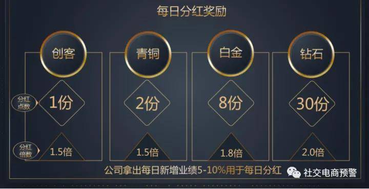 卫康生物新盘“卫康趣购”七级代理机制 营销模式涉嫌传销(图8)