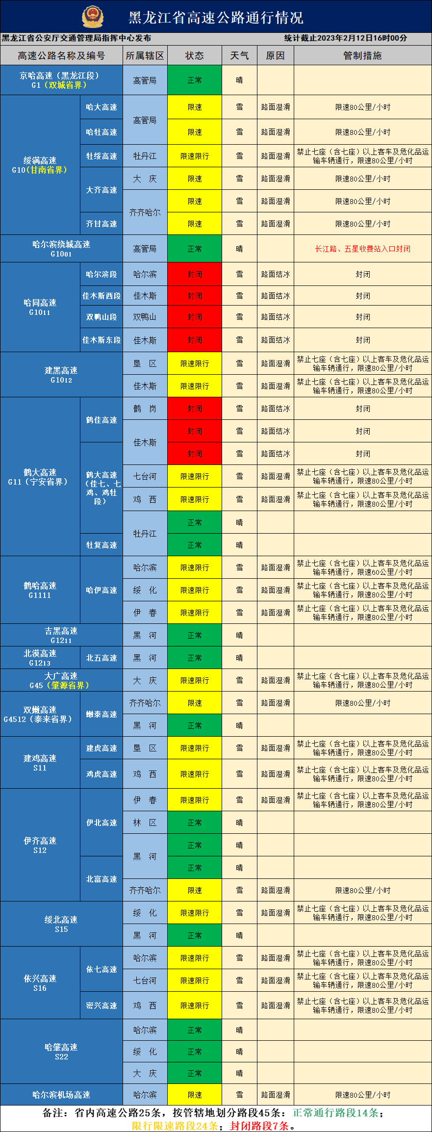 哈同等7条高速仍因降雪封锁，24条高速限行限速！