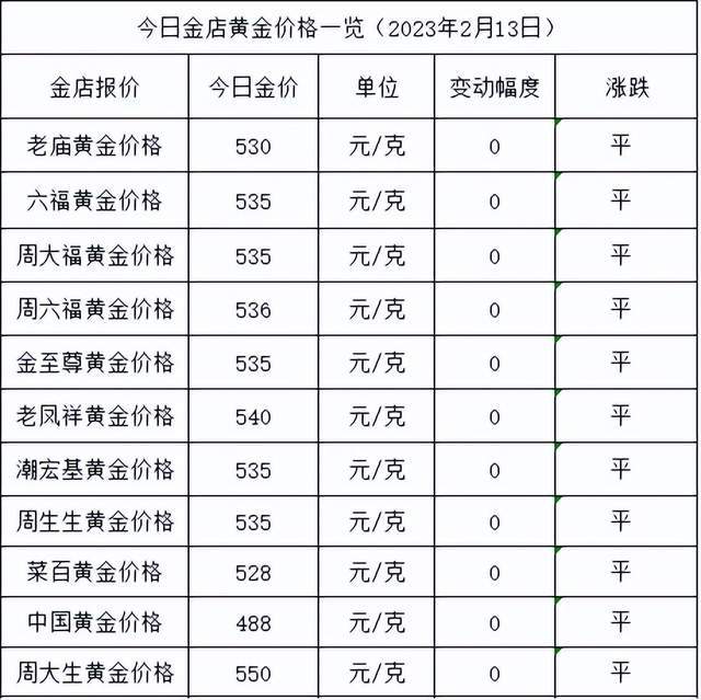 原创
            金价难跌！2023年2月13日各大金店黄金价格多少钱一克？（今日金价2021年二月十三日）