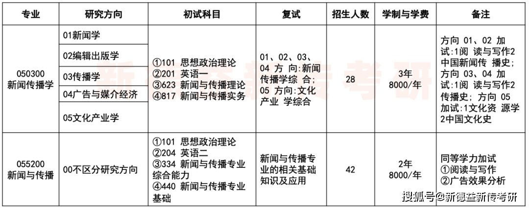 速看（河南大学分数线）2021河南大学艺术分数线 第3张