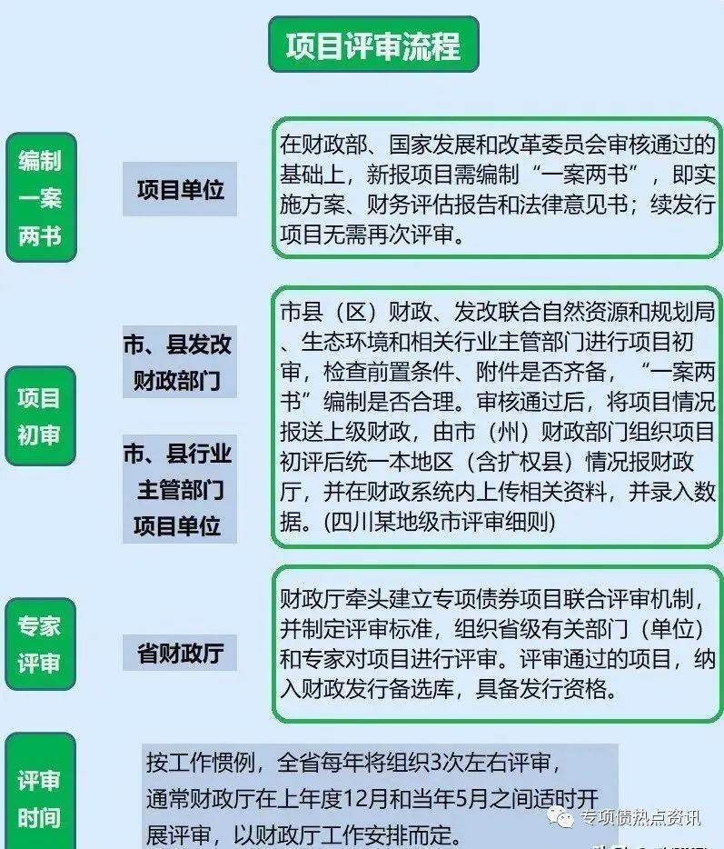 地方政府专项债发债全过程_项目_债券_资料