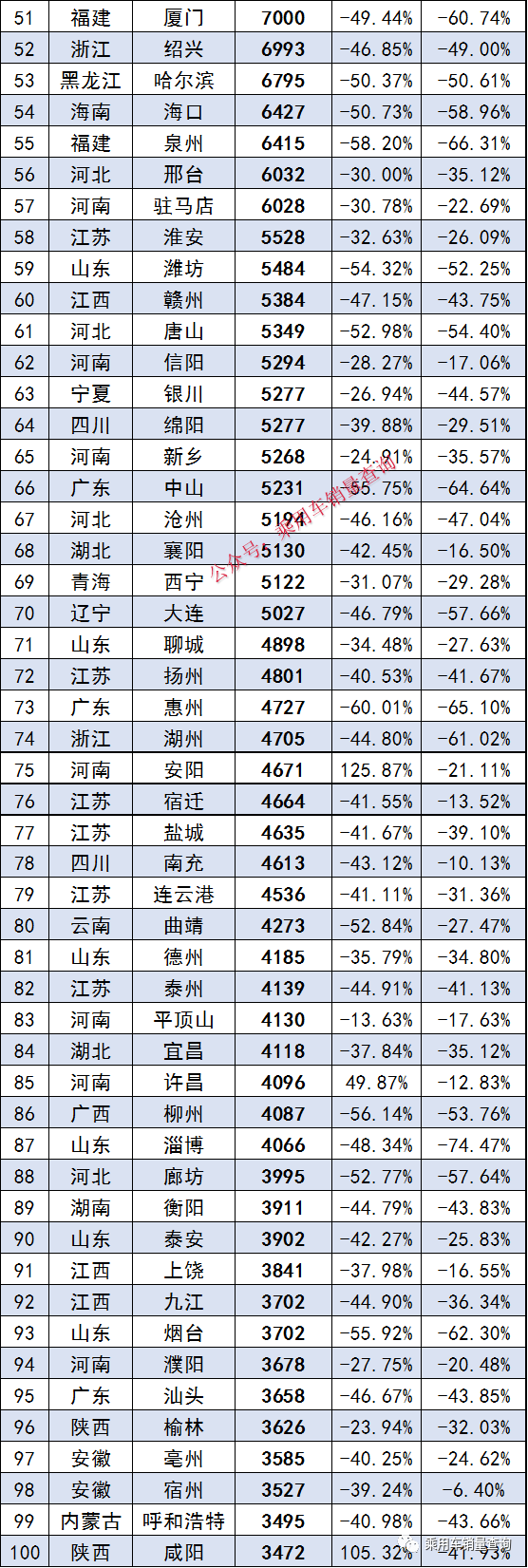 2023年1月各城市汽车末端销量排行（完全版）