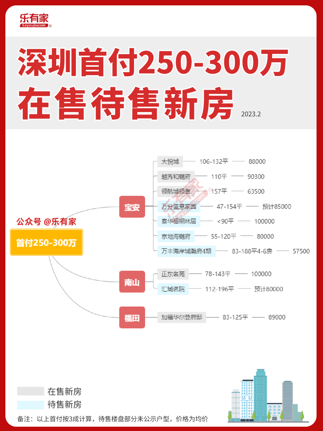 吐血整理！2023深圳新房地图！